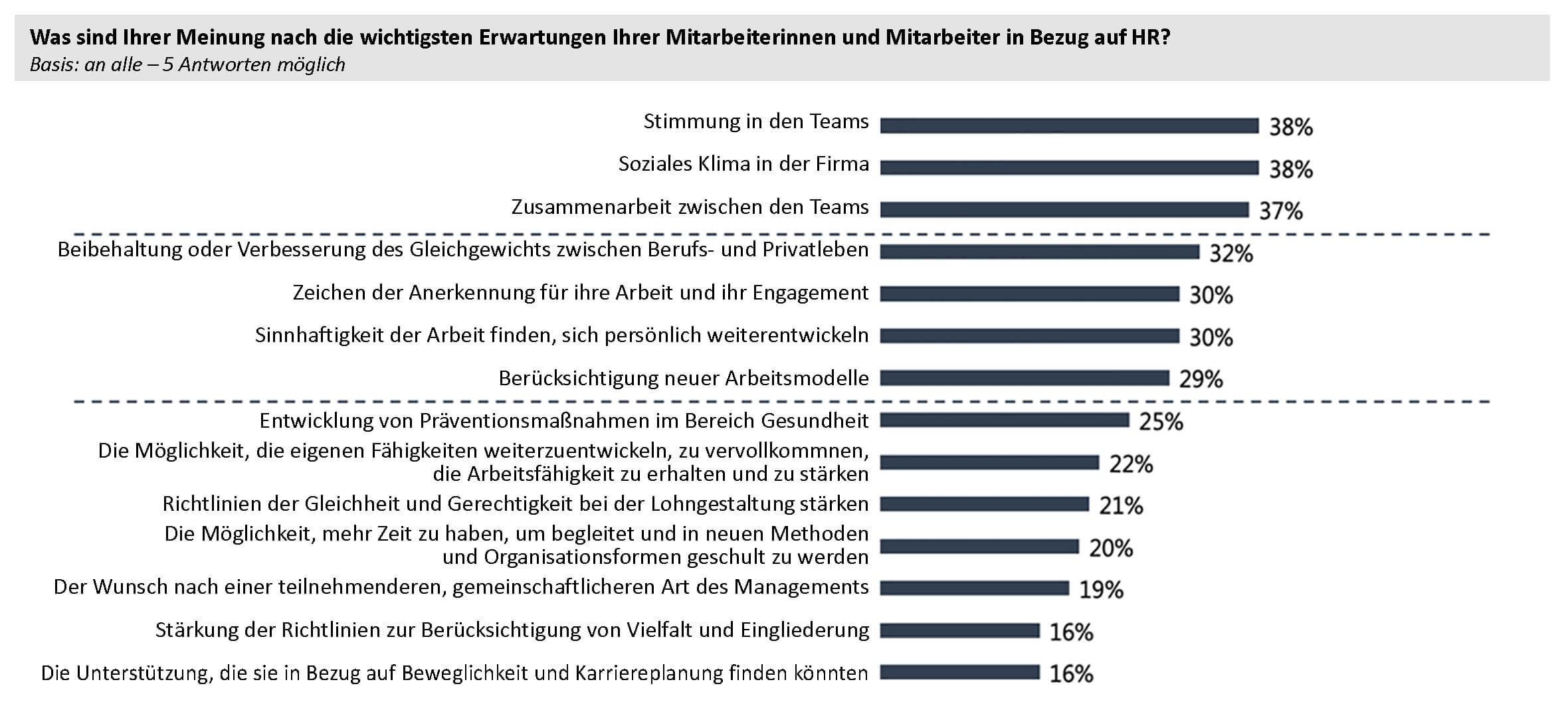 Wichtigste Erwartungen von Mitarbeiterinnen und Mitarbeitern in Bezug auf HR