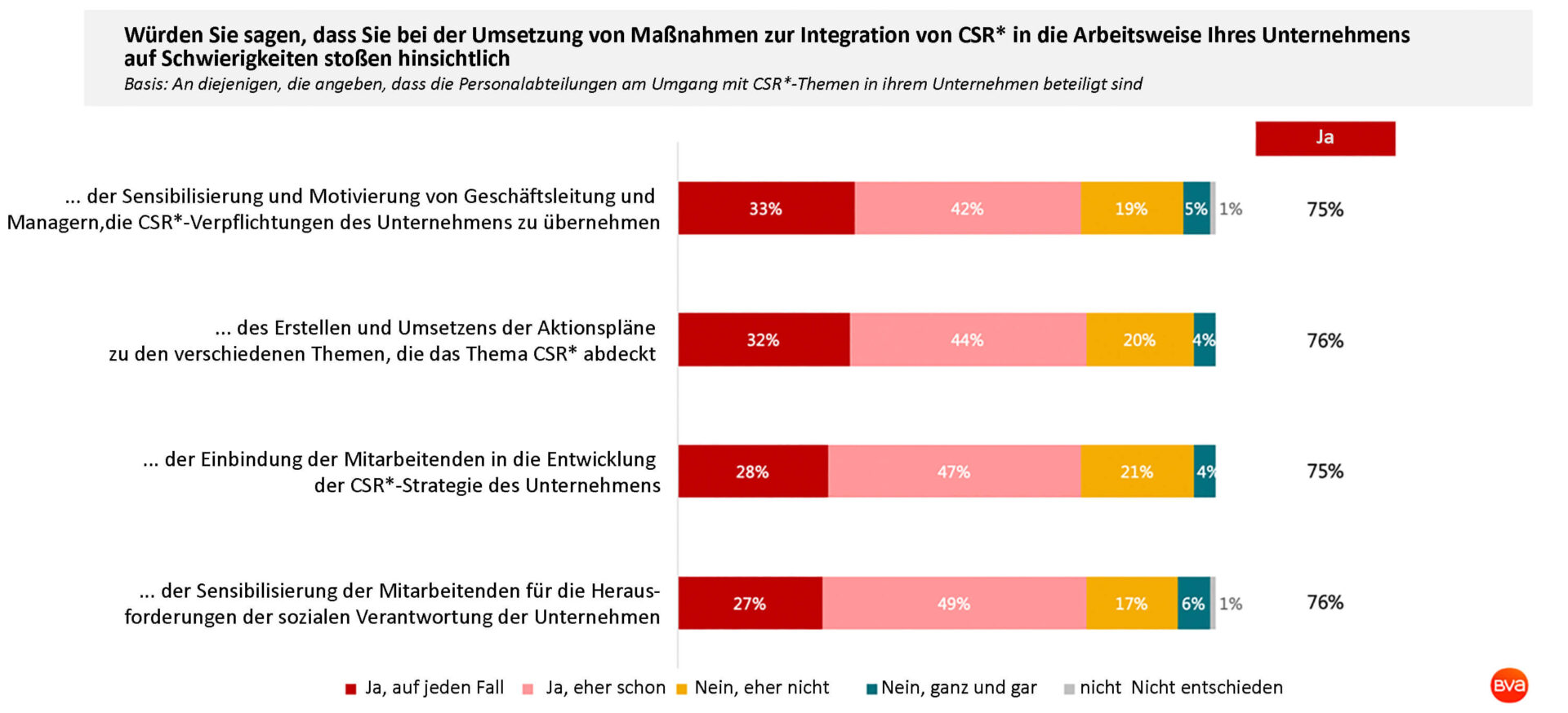 Schwierigkeiten bei CSR-Maßnahmen im Unternehmen