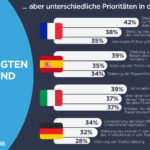 Unterschiedliche Prioritäten beim Engagement von Beschäftigten in den einzelnen Ländern