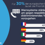 Ein Drittel der Personalchefs möchte Warnsysteme stärken oder einrichten, um gegen respektloses oder diskriminierendes Verhalten vorzugehen