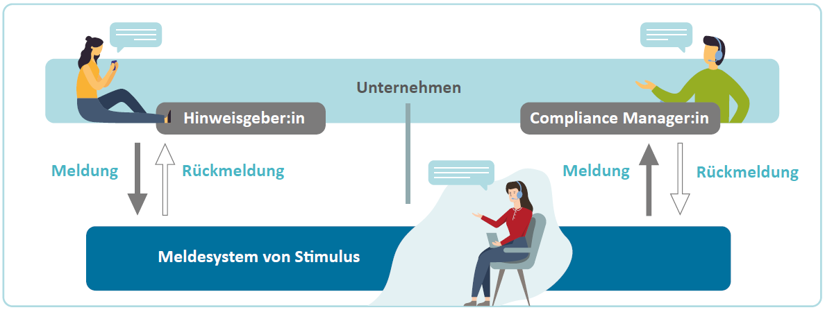 Stimulus_Hinweis_Melde-System